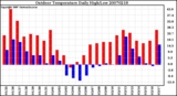 Milwaukee Weather Outdoor Temperature Daily High/Low