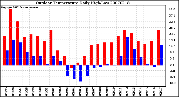 Milwaukee Weather Outdoor Temperature Daily High/Low