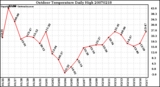 Milwaukee Weather Outdoor Temperature Daily High