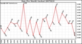 Milwaukee Weather Rain (Per Month) (inches)