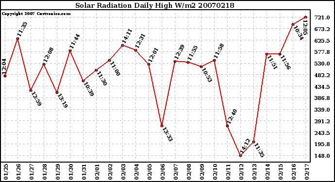 Milwaukee Weather Solar Radiation Daily High W/m2