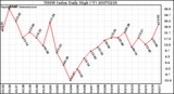 Milwaukee Weather THSW Index Daily High (F)