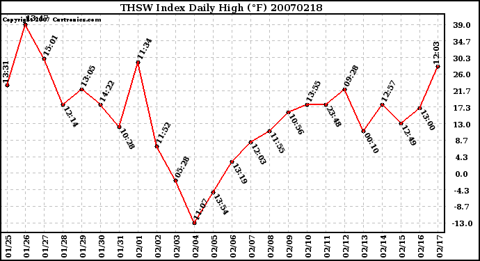 Milwaukee Weather THSW Index Daily High (F)