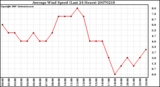 Milwaukee Weather Average Wind Speed (Last 24 Hours)