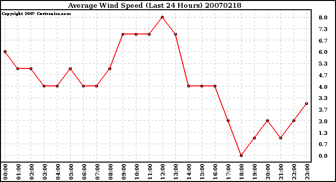 Milwaukee Weather Average Wind Speed (Last 24 Hours)