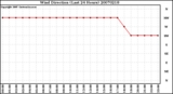 Milwaukee Weather Wind Direction (Last 24 Hours)