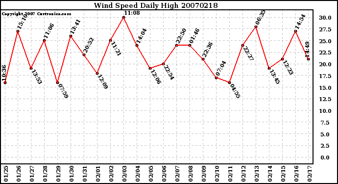 Milwaukee Weather Wind Speed Daily High