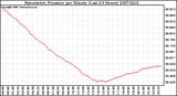 Milwaukee Weather Barometric Pressure per Minute (Last 24 Hours)