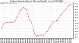 Milwaukee Weather Outdoor Humidity Every 5 Minutes (Last 24 Hours)