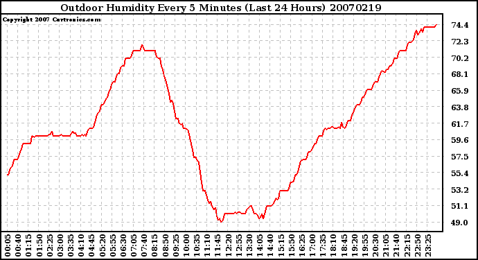 Milwaukee Weather Outdoor Humidity Every 5 Minutes (Last 24 Hours)