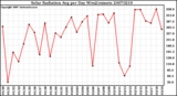 Milwaukee Weather Solar Radiation Avg per Day W/m2/minute