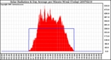 Milwaukee Weather Solar Radiation & Day Average per Minute W/m2 (Today)