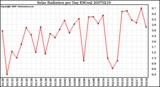 Milwaukee Weather Solar Radiation per Day KW/m2