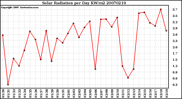 Milwaukee Weather Solar Radiation per Day KW/m2