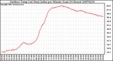 Milwaukee Weather Outdoor Temp (vs) Heat Index per Minute (Last 24 Hours)