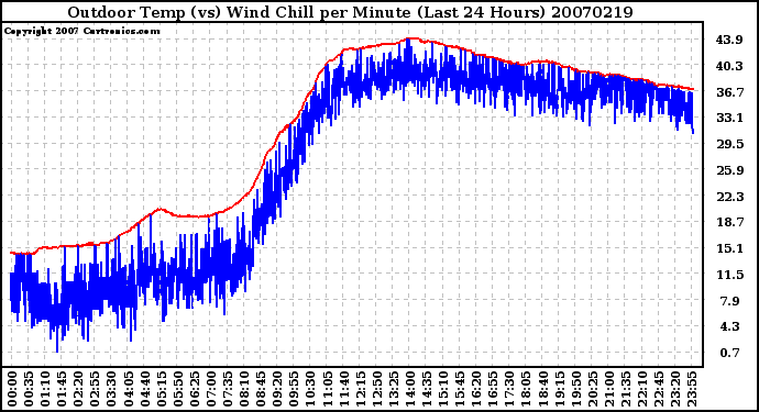 Milwaukee Weather Outdoor Temp (vs) Wind Chill per Minute (Last 24 Hours)