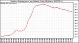 Milwaukee Weather Outdoor Temperature per Minute (Last 24 Hours)