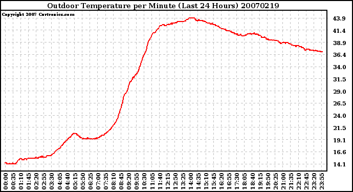 Milwaukee Weather Outdoor Temperature per Minute (Last 24 Hours)