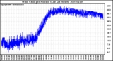 Milwaukee Weather Wind Chill per Minute (Last 24 Hours)