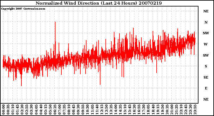 Milwaukee Weather Normalized Wind Direction (Last 24 Hours)