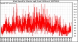 Milwaukee Weather Wind Speed by Minute mph (Last 24 Hours)