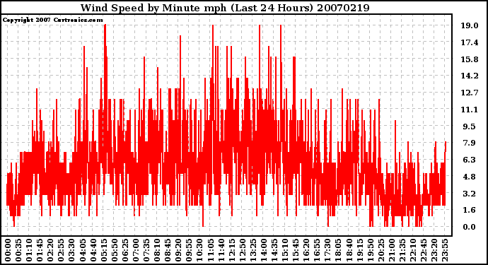 Milwaukee Weather Wind Speed by Minute mph (Last 24 Hours)