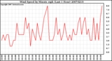 Milwaukee Weather Wind Speed by Minute mph (Last 1 Hour)