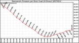 Milwaukee Weather Barometric Pressure per Hour (Last 24 Hours)