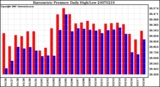 Milwaukee Weather Barometric Pressure Daily High/Low