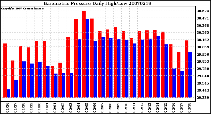 Milwaukee Weather Barometric Pressure Daily High/Low