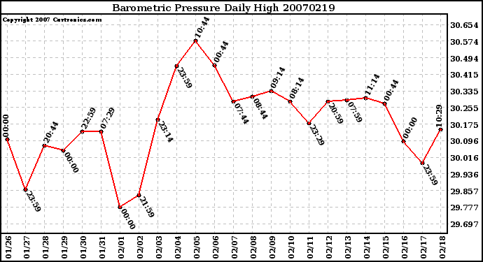 Milwaukee Weather Barometric Pressure Daily High