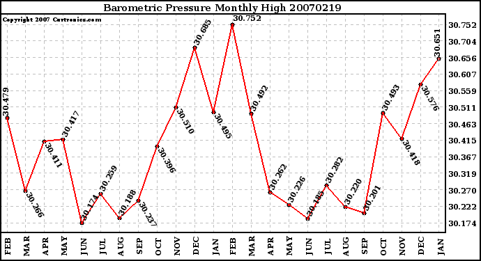 Milwaukee Weather Barometric Pressure Monthly High