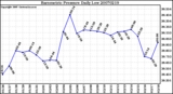 Milwaukee Weather Barometric Pressure Daily Low