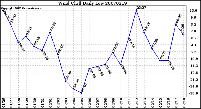 Milwaukee Weather Wind Chill Daily Low