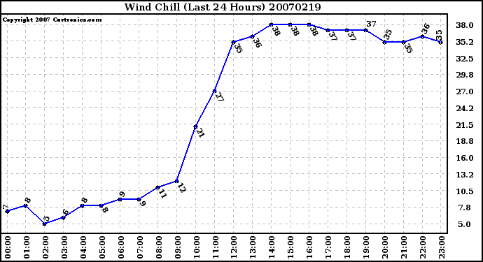 Milwaukee Weather Wind Chill (Last 24 Hours)