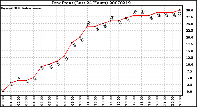 Milwaukee Weather Dew Point (Last 24 Hours)