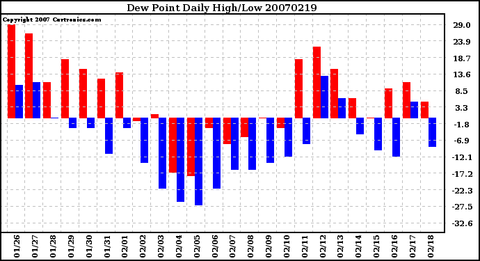 Milwaukee Weather Dew Point Daily High/Low