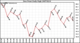 Milwaukee Weather Dew Point Daily High