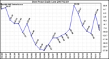 Milwaukee Weather Dew Point Daily Low