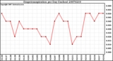 Milwaukee Weather Evapotranspiration per Day (Inches)