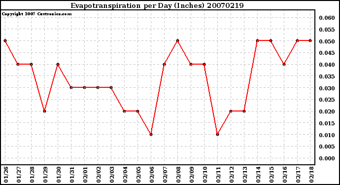 Milwaukee Weather Evapotranspiration per Day (Inches)