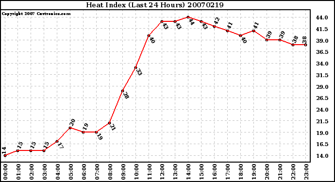 Milwaukee Weather Heat Index (Last 24 Hours)