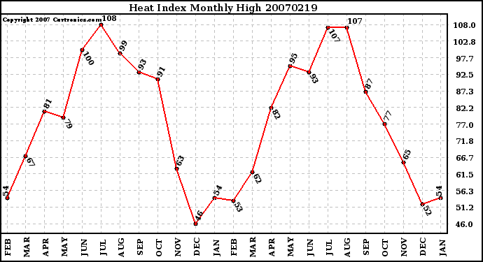 Milwaukee Weather Heat Index Monthly High