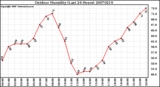 Milwaukee Weather Outdoor Humidity (Last 24 Hours)