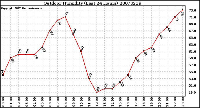 Milwaukee Weather Outdoor Humidity (Last 24 Hours)