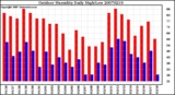 Milwaukee Weather Outdoor Humidity Daily High/Low