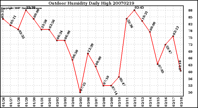 Milwaukee Weather Outdoor Humidity Daily High