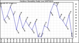 Milwaukee Weather Outdoor Humidity Daily Low