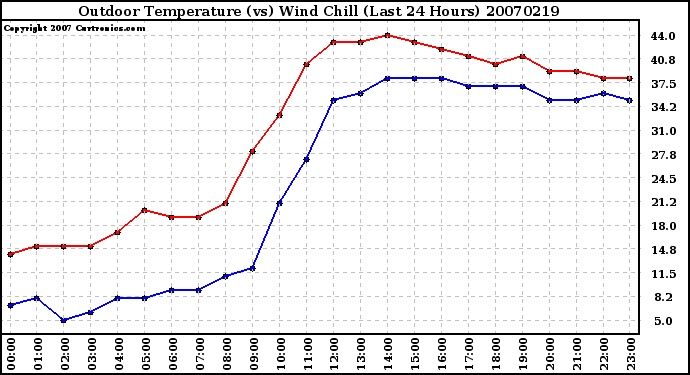 Milwaukee Weather Outdoor Temperature (vs) Wind Chill (Last 24 Hours)