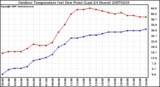 Milwaukee Weather Outdoor Temperature (vs) Dew Point (Last 24 Hours)